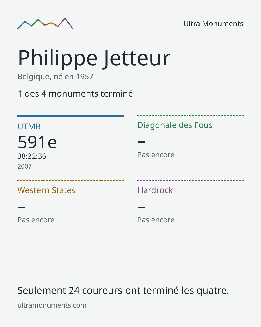 Carte des résultats de Philippe Jetteur