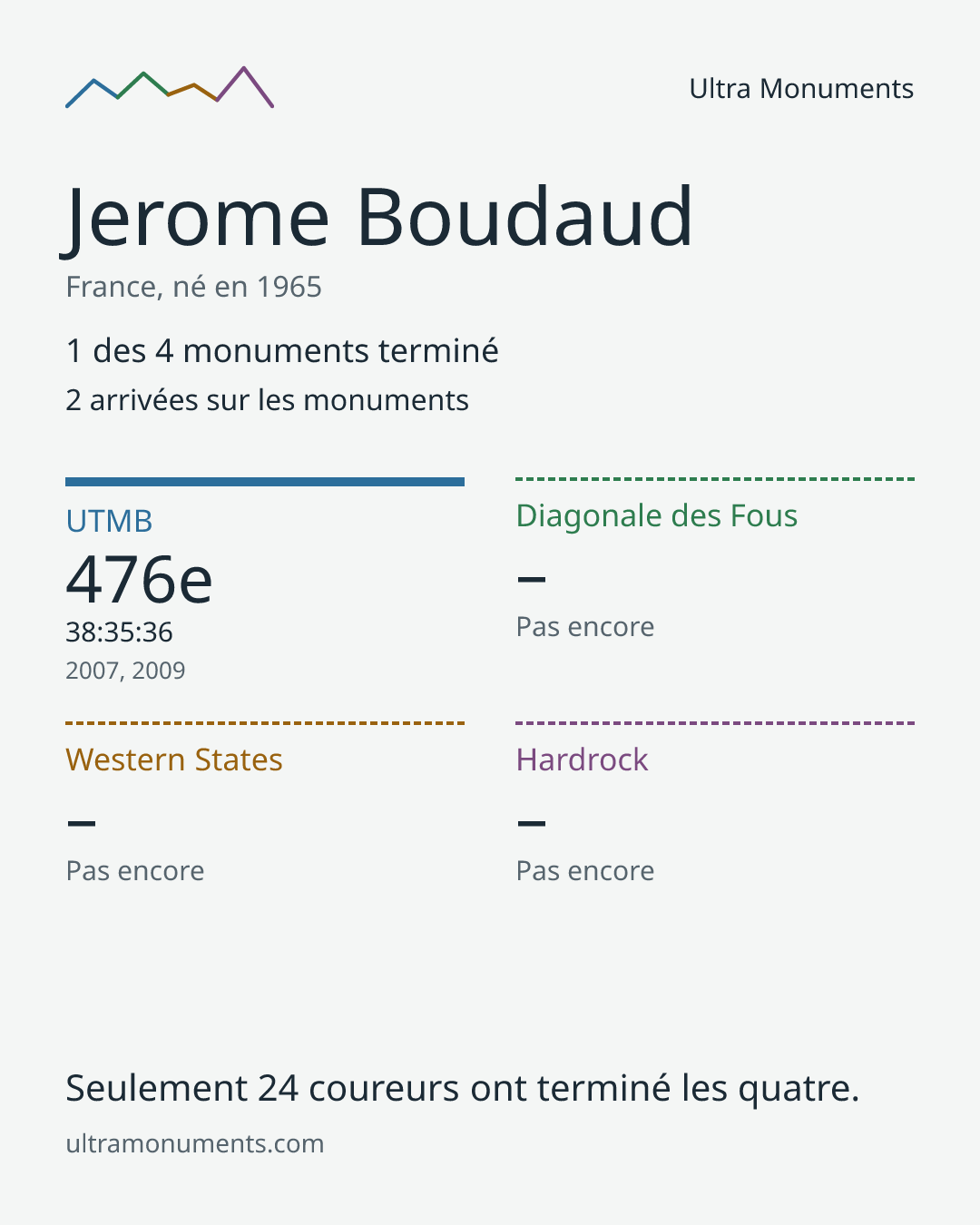 Carte des résultats de Jerome Boudaud