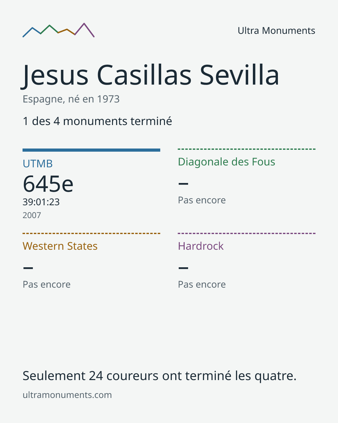 Carte des résultats de Jesus Casillas Sevilla