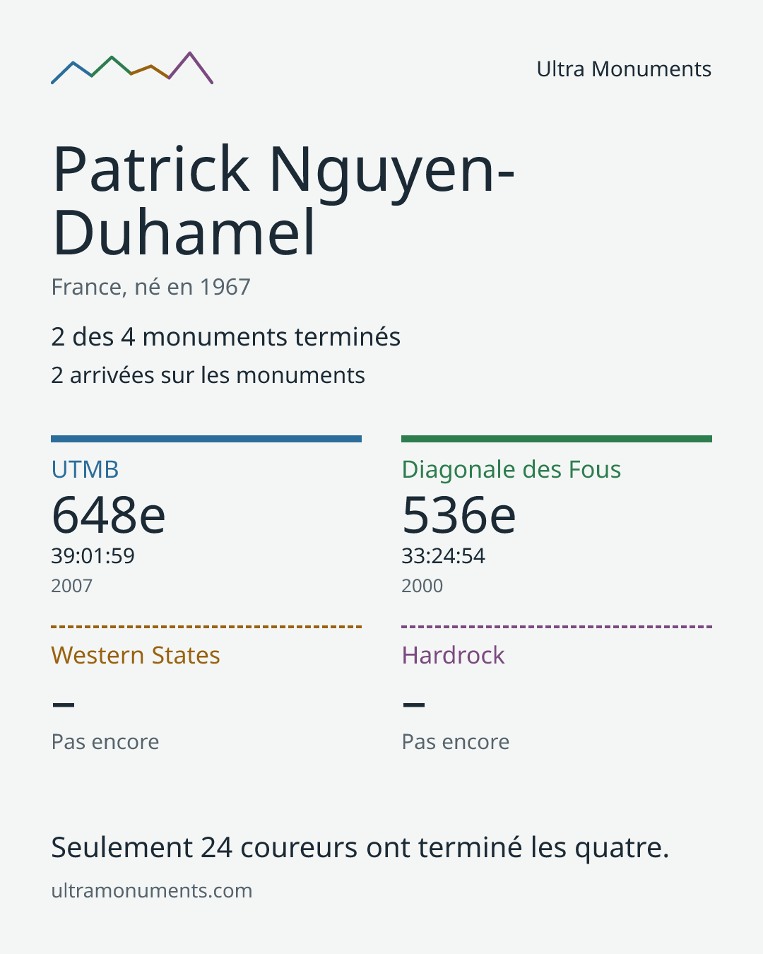 Carte des résultats de Patrick Nguyen-Duhamel