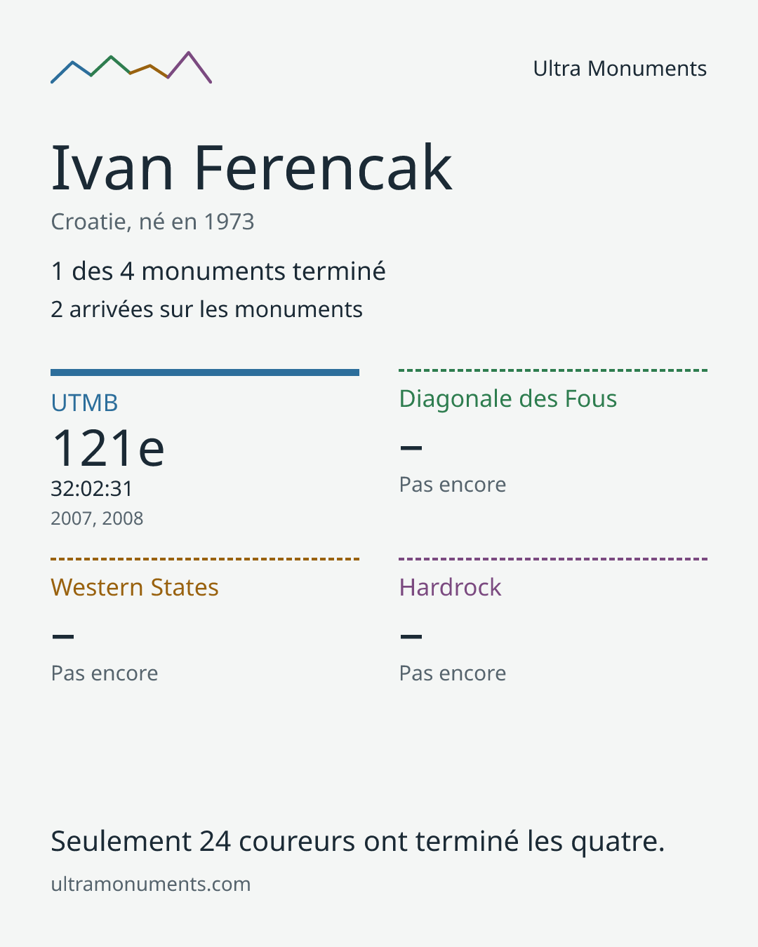 Carte des résultats de Ivan Ferencak