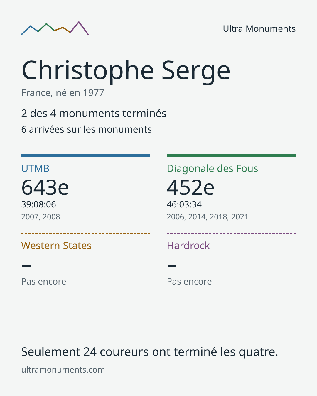 Carte des résultats de Christophe Serge