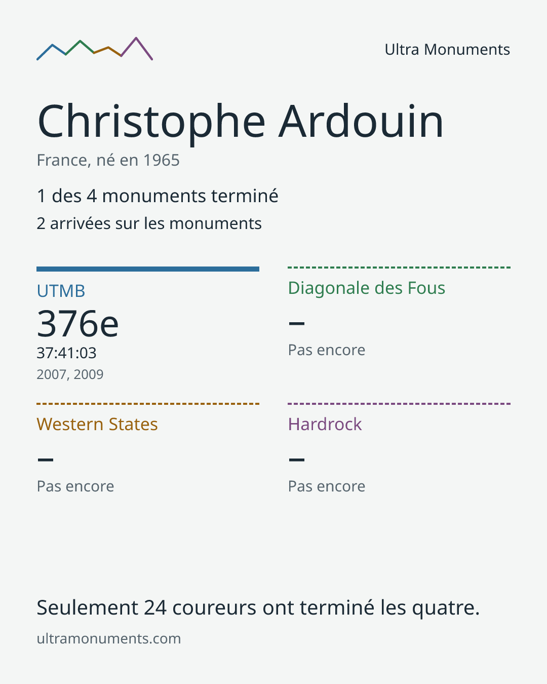 Carte des résultats de Christophe Ardouin