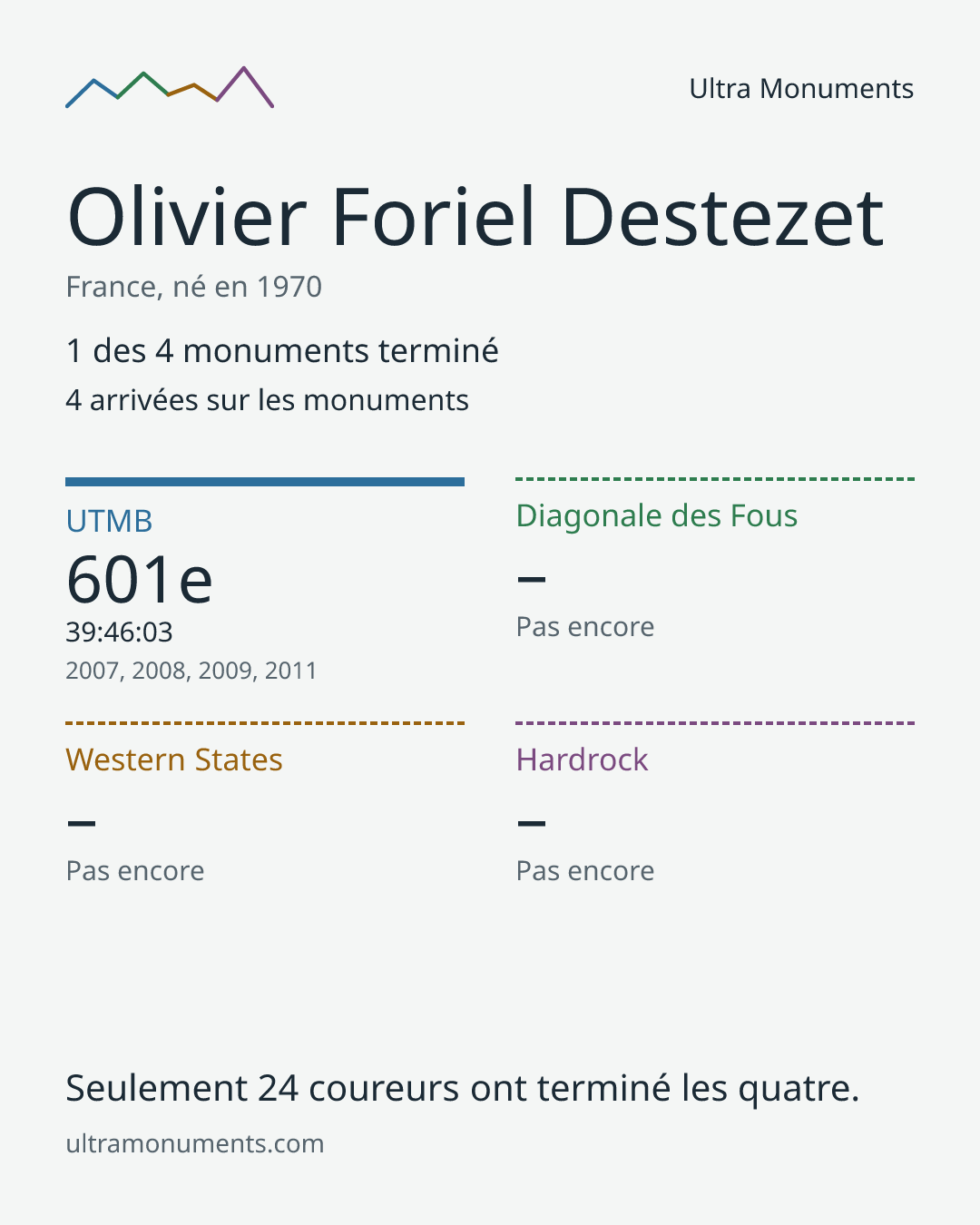 Carte des résultats de Olivier Foriel Destezet