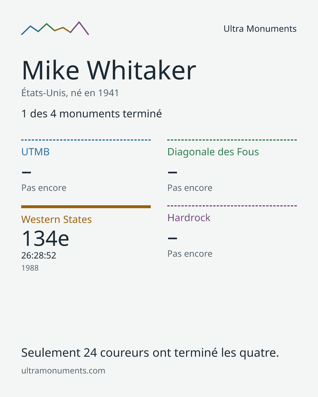 Carte des résultats de Mike Whitaker