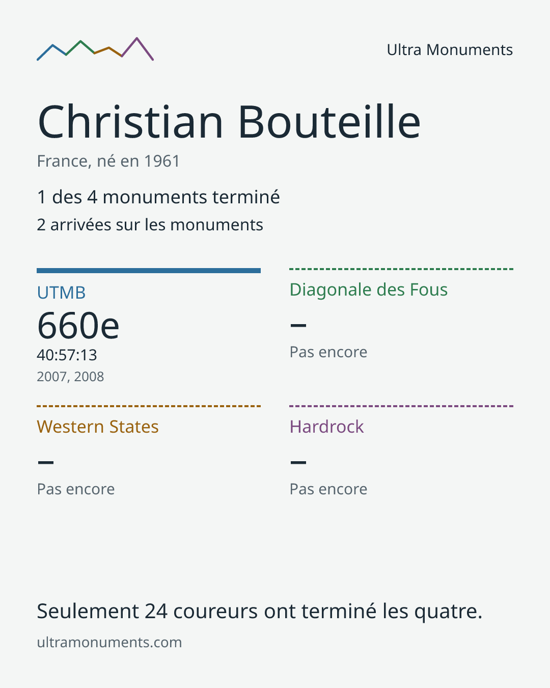 Carte des résultats de Christian Bouteille