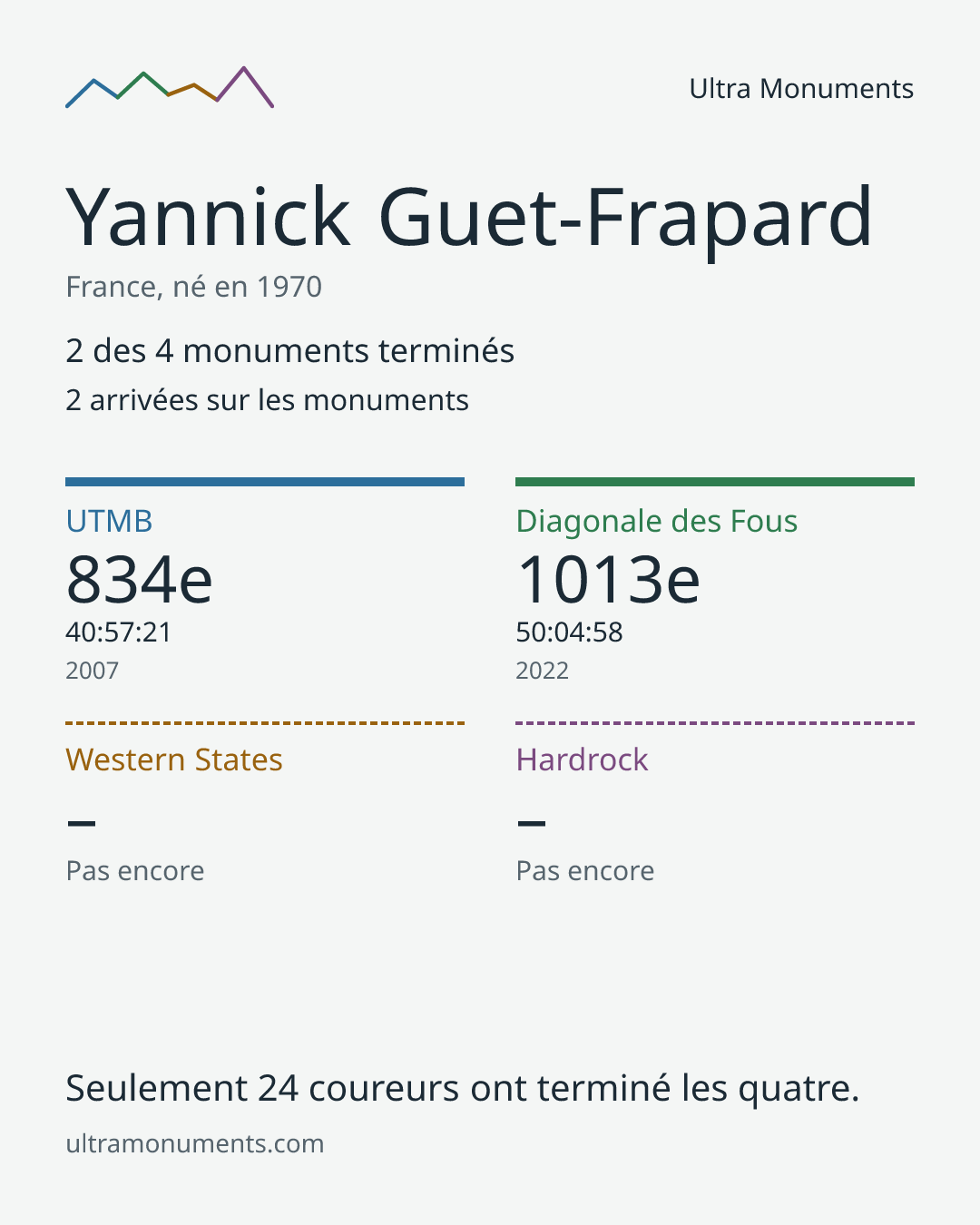 Carte des résultats de Yannick Guet-Frapard