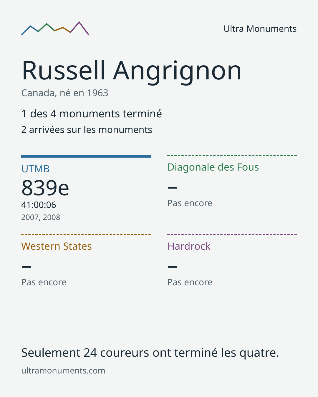 Carte des résultats de Russell Angrignon
