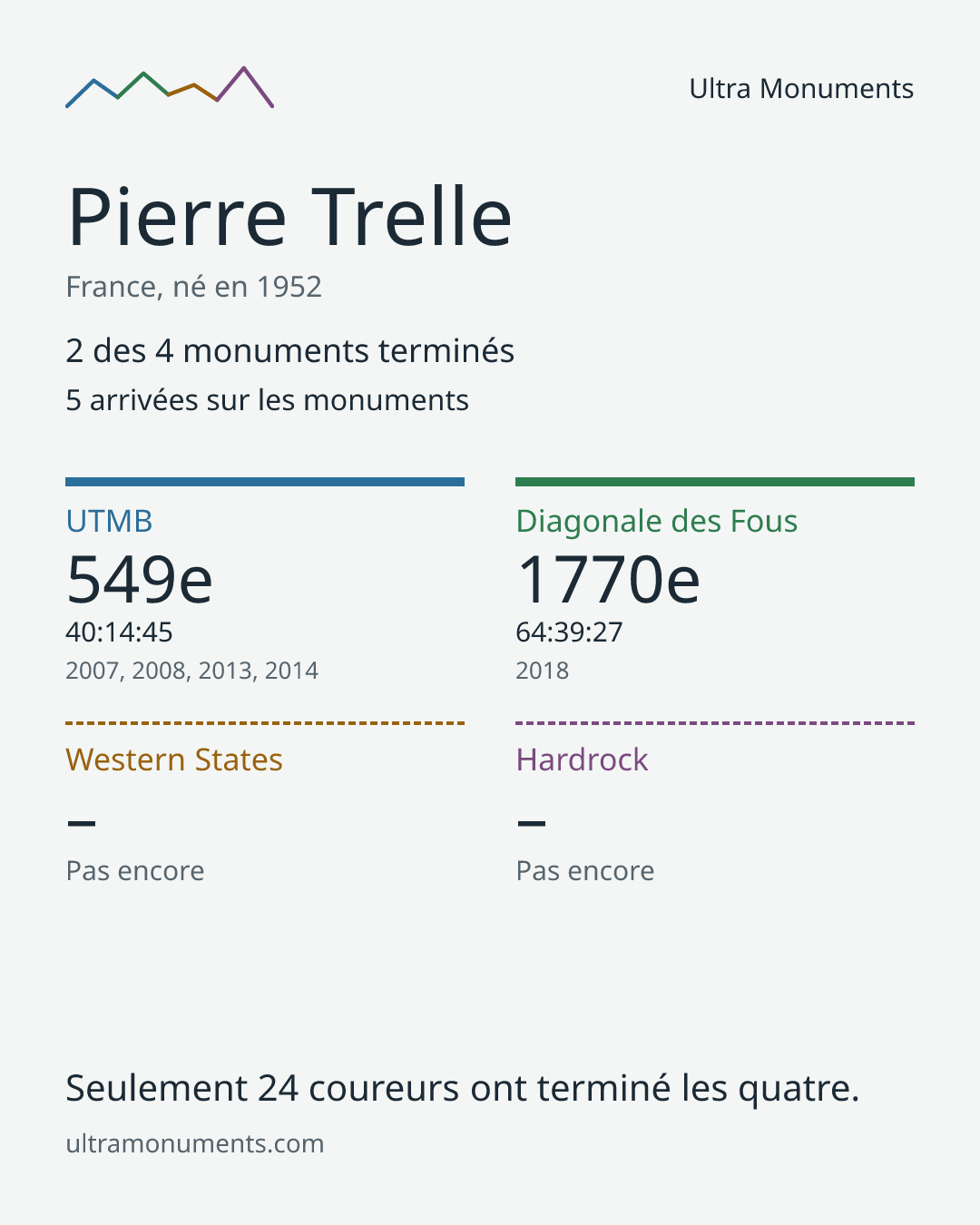 Carte des résultats de Pierre Trelle
