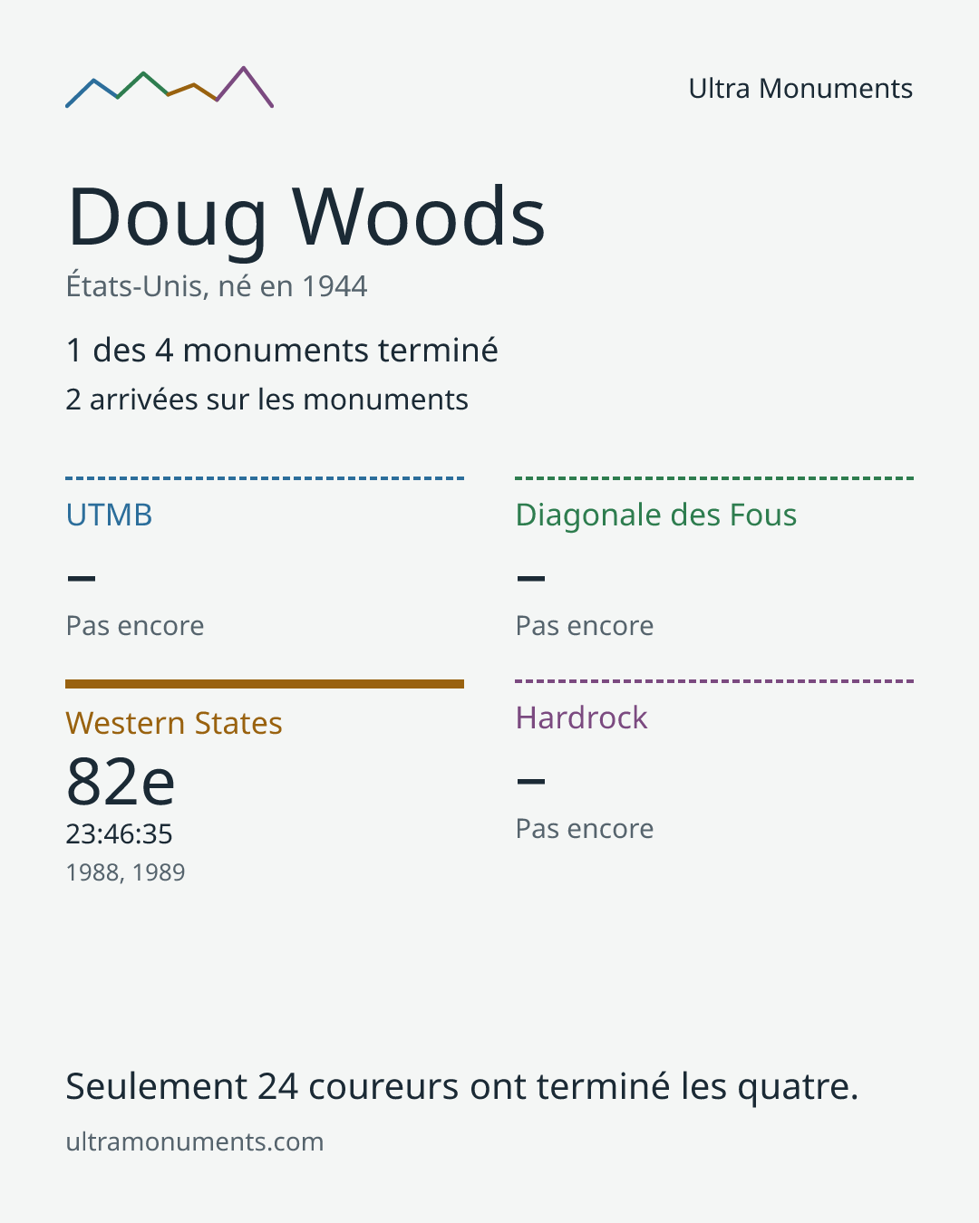 Carte des résultats de Doug Woods