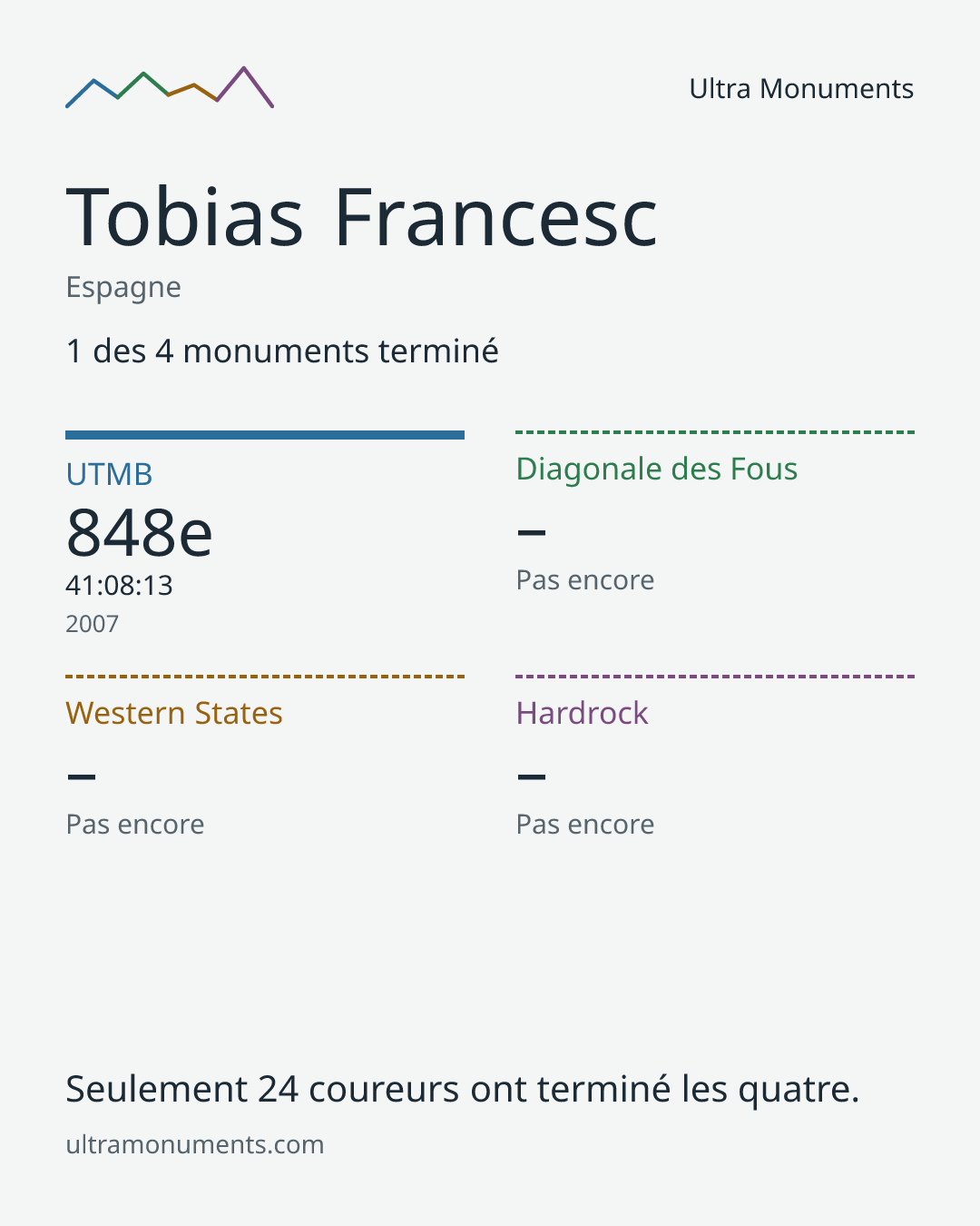 Carte des résultats de Tobias Francesc