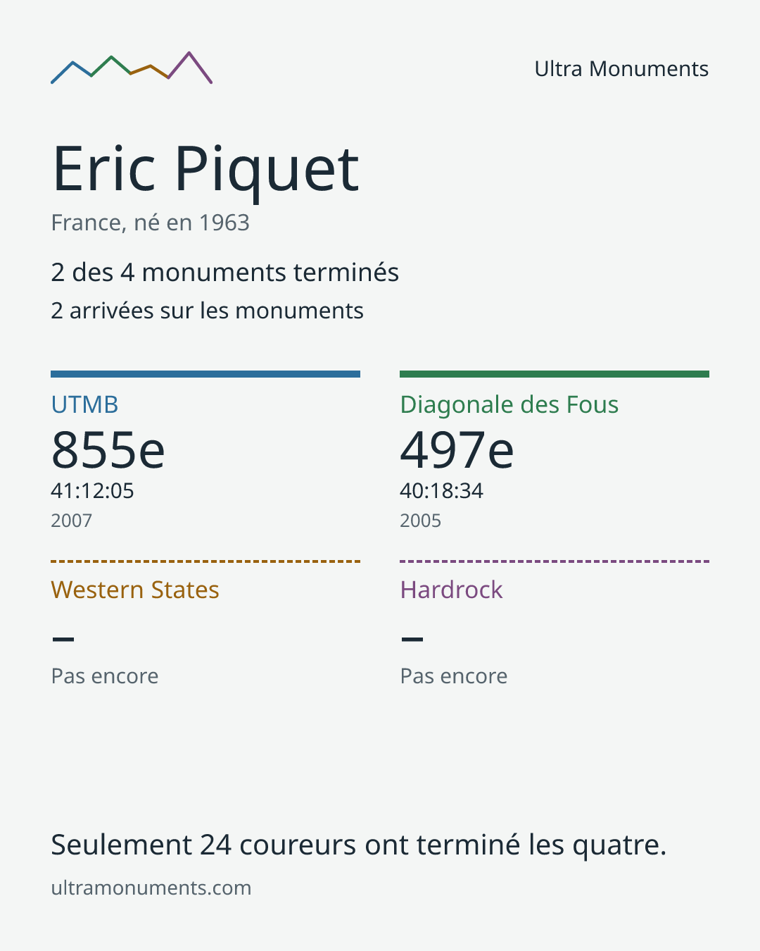 Carte des résultats de Eric Piquet