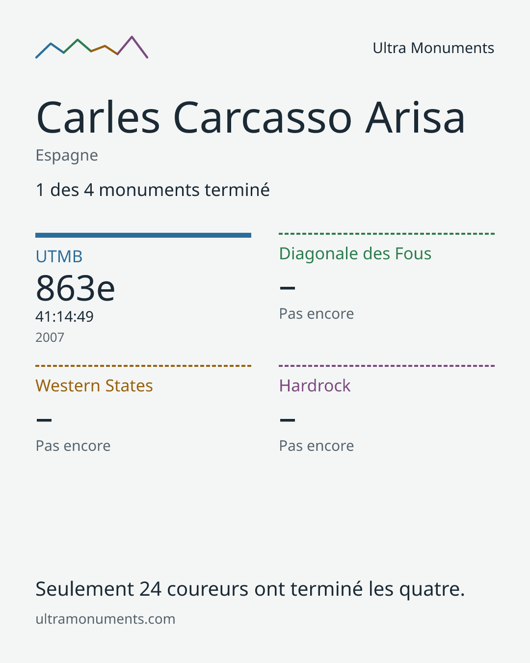 Carte des résultats de Carles Carcasso Arisa