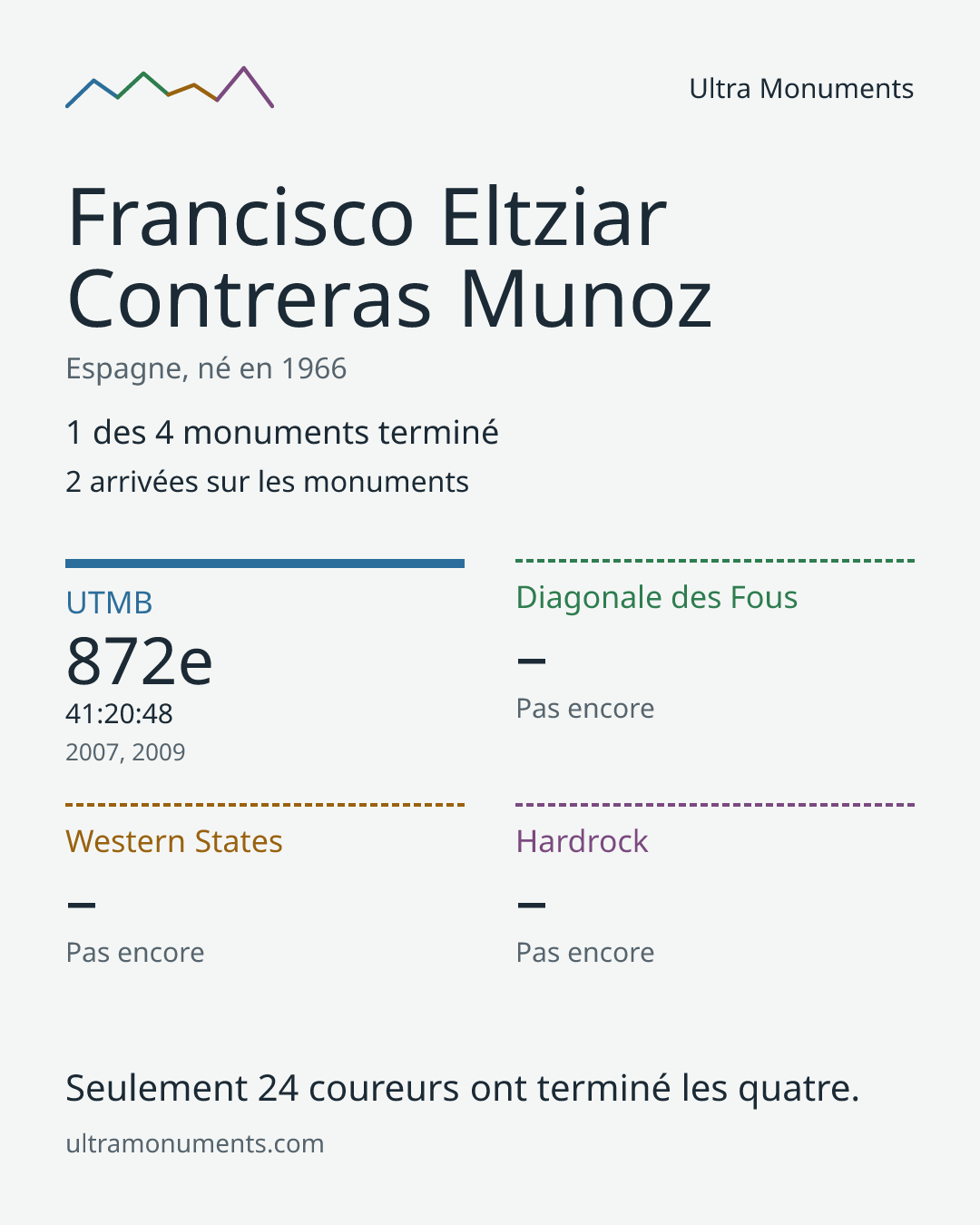 Carte des résultats de Francisco Eltziar Contreras Munoz