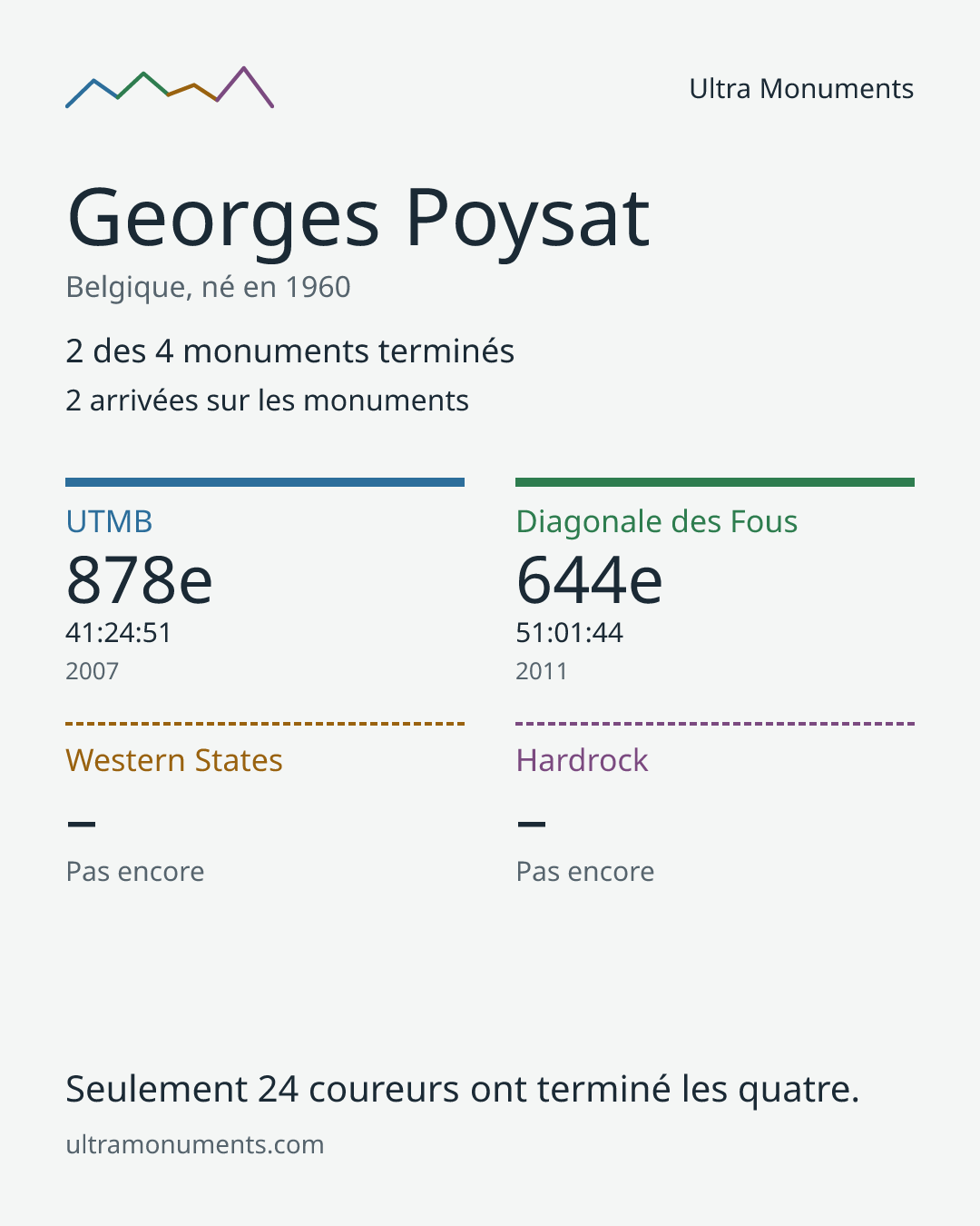 Carte des résultats de Georges Poysat