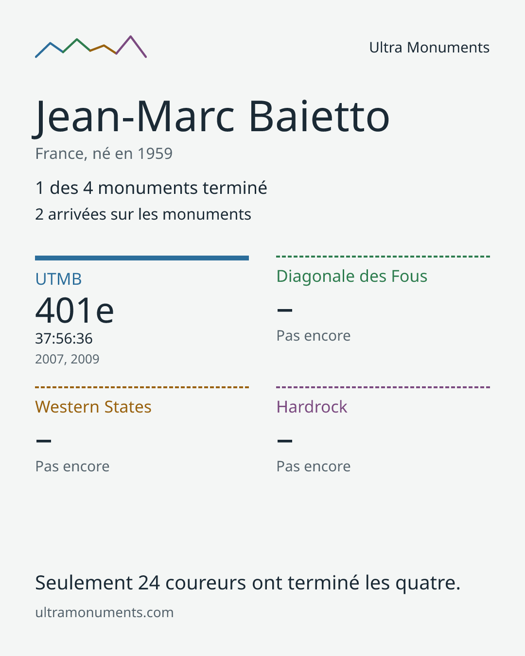 Carte des résultats de Jean-Marc Baietto