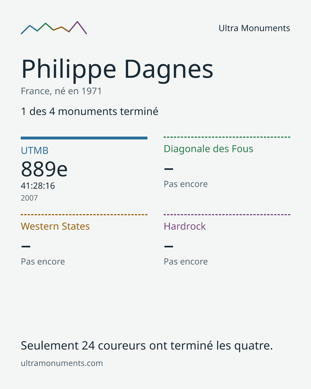 Carte des résultats de Philippe Dagnes