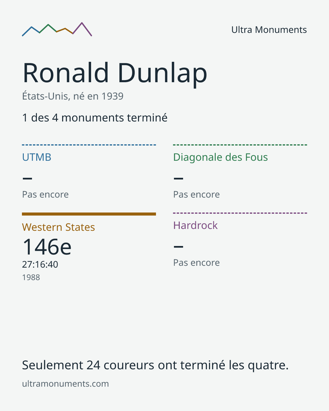 Carte des résultats de Ronald Dunlap