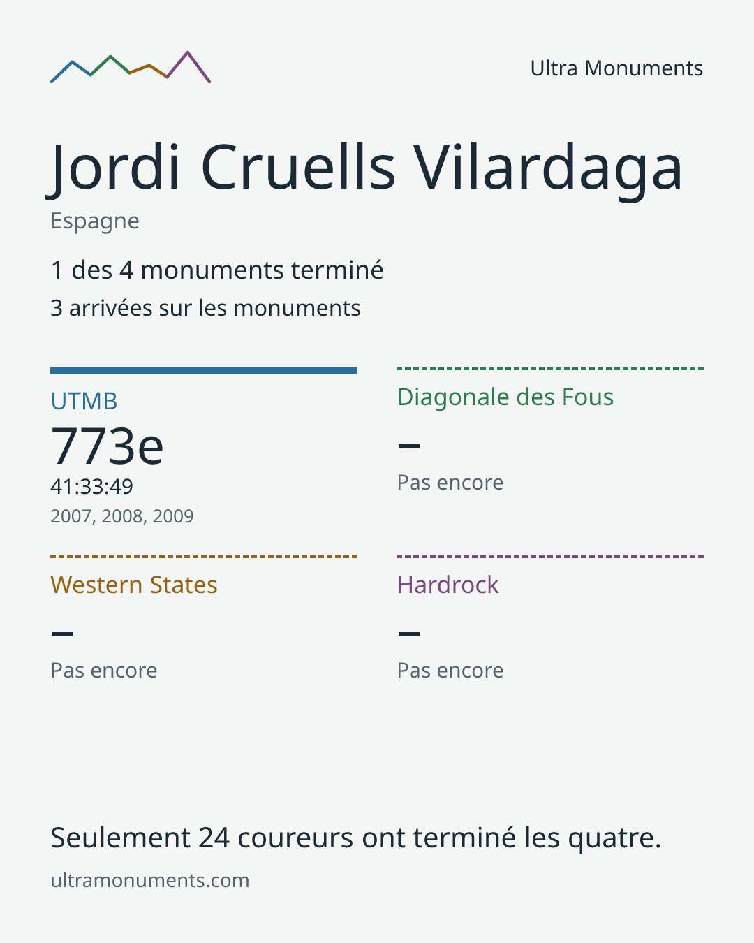 Carte des résultats de Jordi Cruells Vilardaga