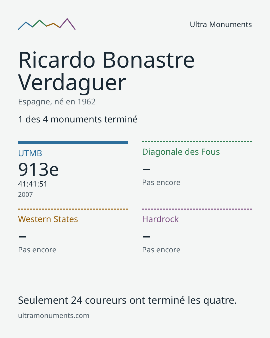 Carte des résultats de Ricardo Bonastre Verdaguer