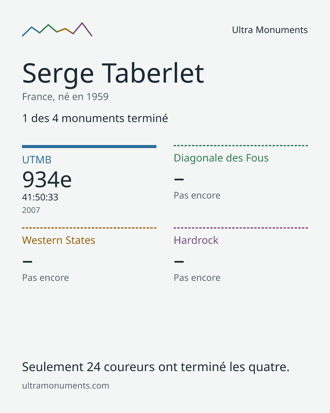 Carte des résultats de Serge Taberlet