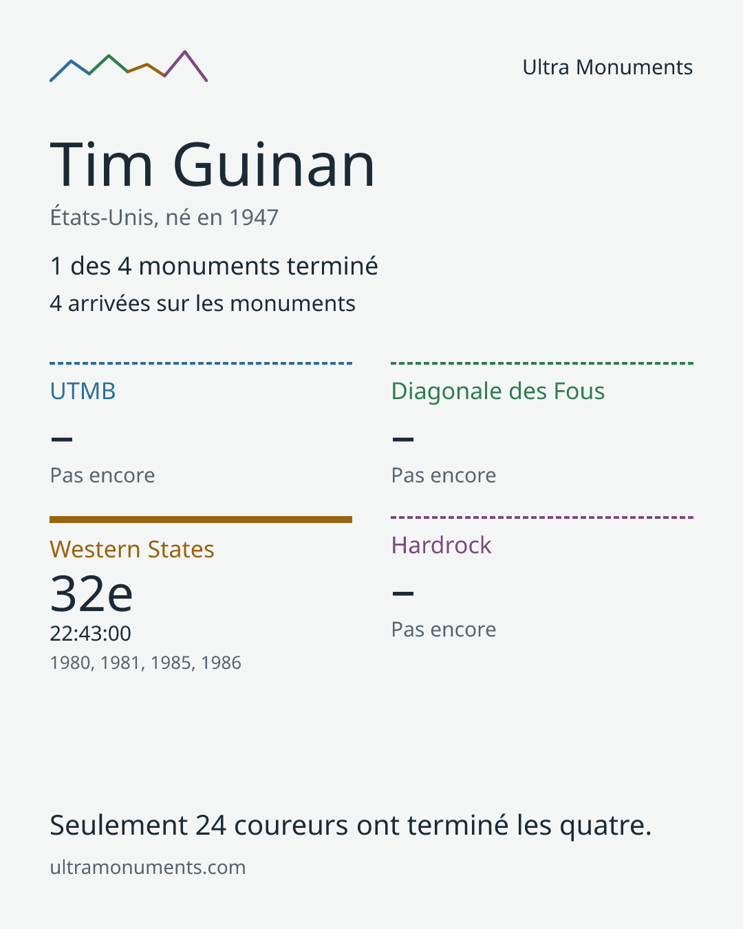 Carte des résultats de Tim Guinan