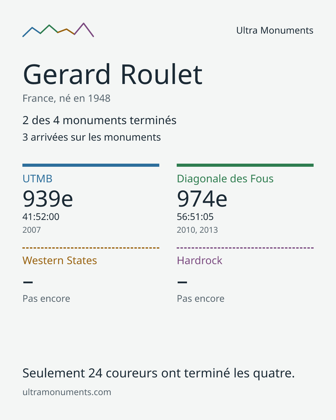 Carte des résultats de Gerard Roulet