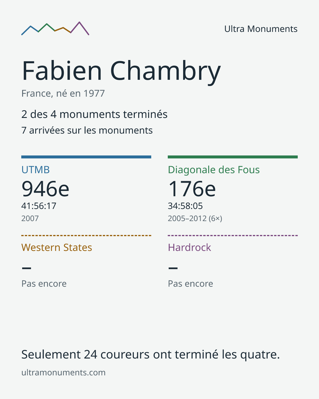 Carte des résultats de Fabien Chambry
