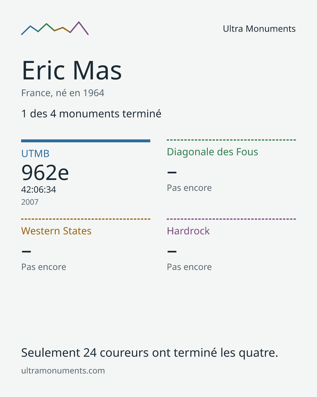 Carte des résultats de Eric Mas