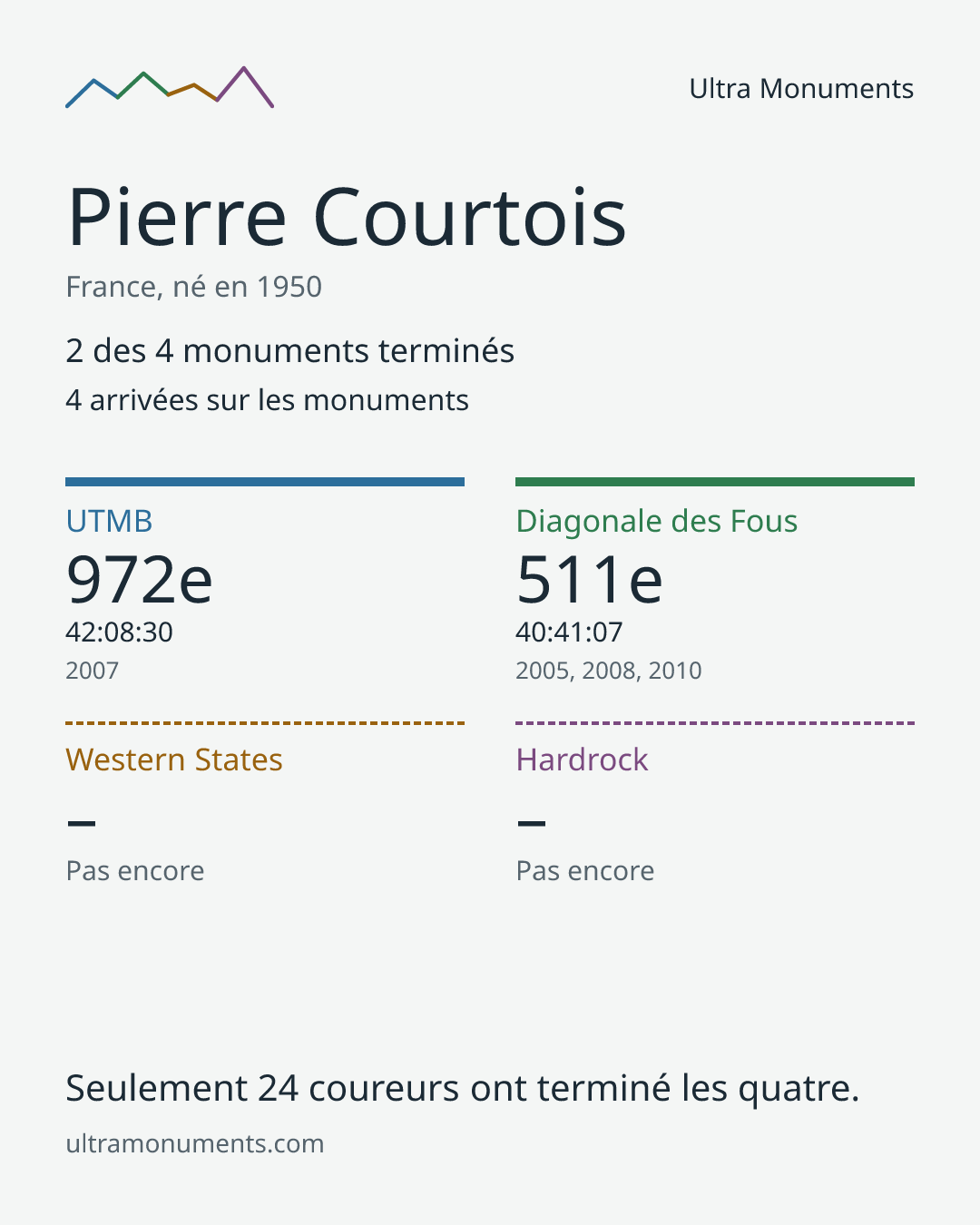 Carte des résultats de Pierre Courtois