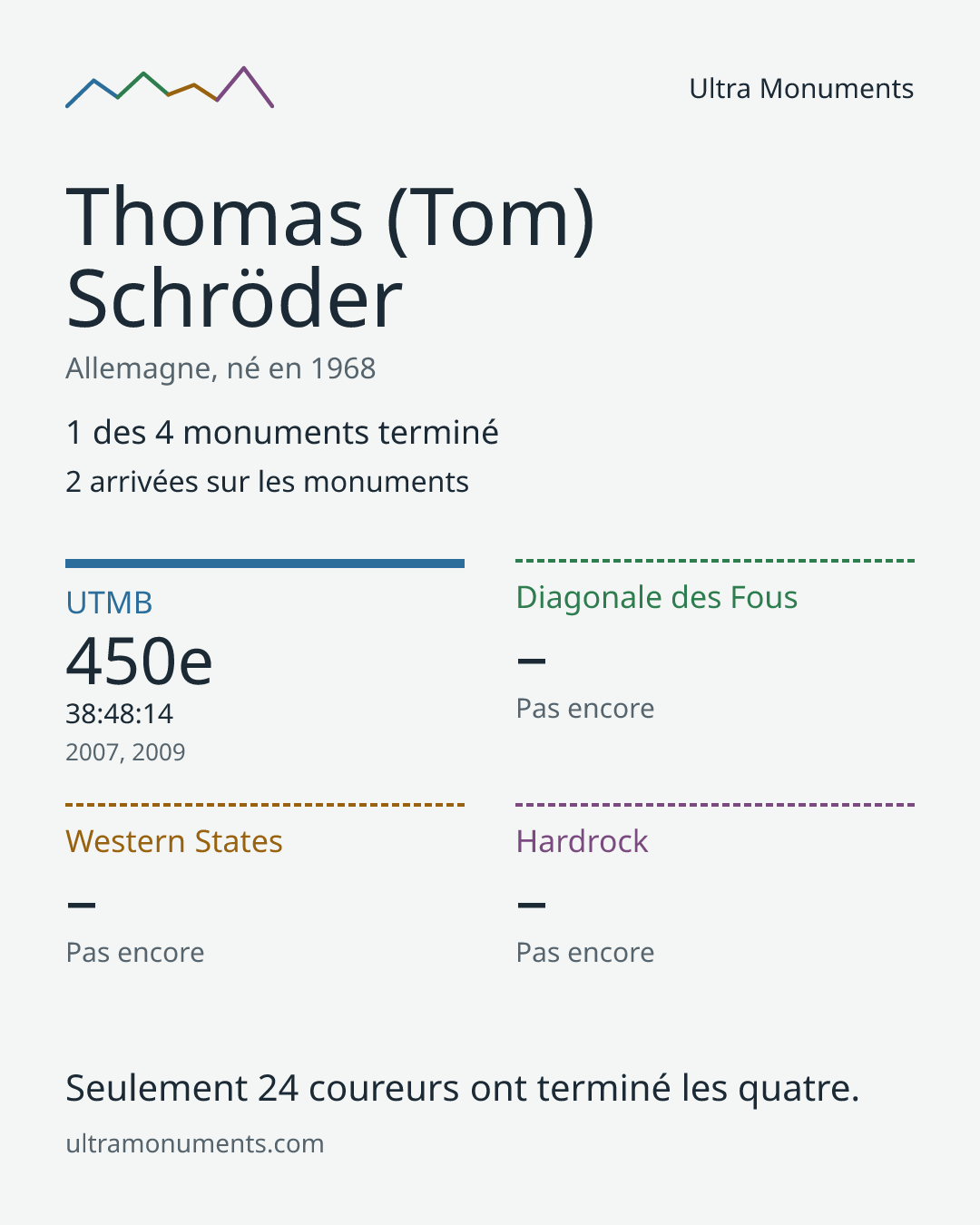 Carte des résultats de Thomas (Tom) Schröder