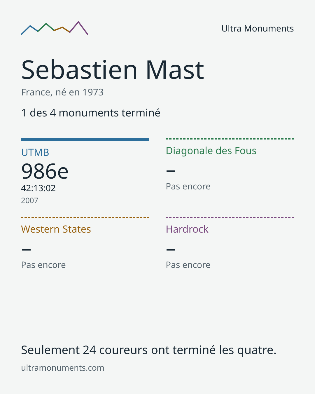 Carte des résultats de Sebastien Mast
