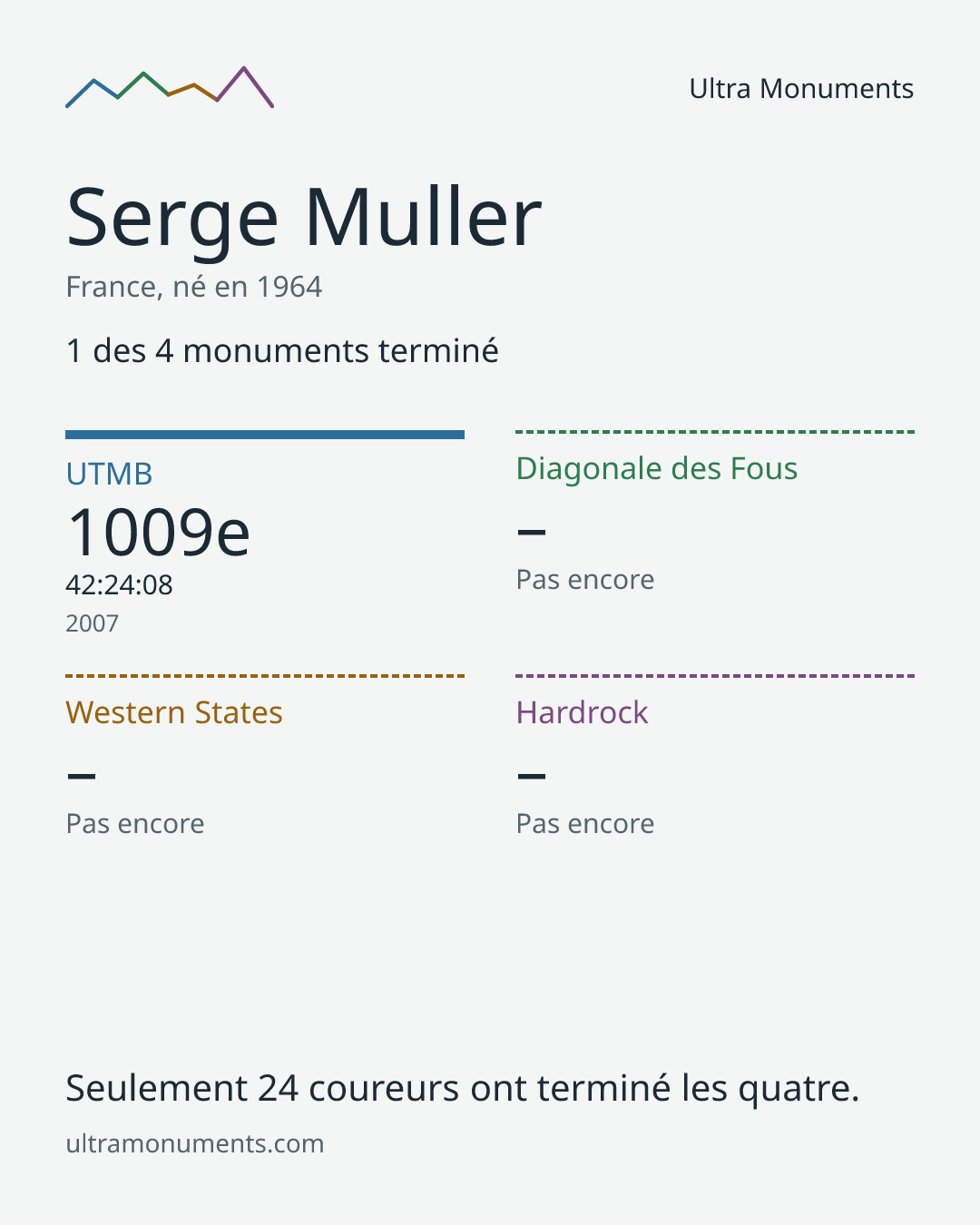 Carte des résultats de Serge Muller