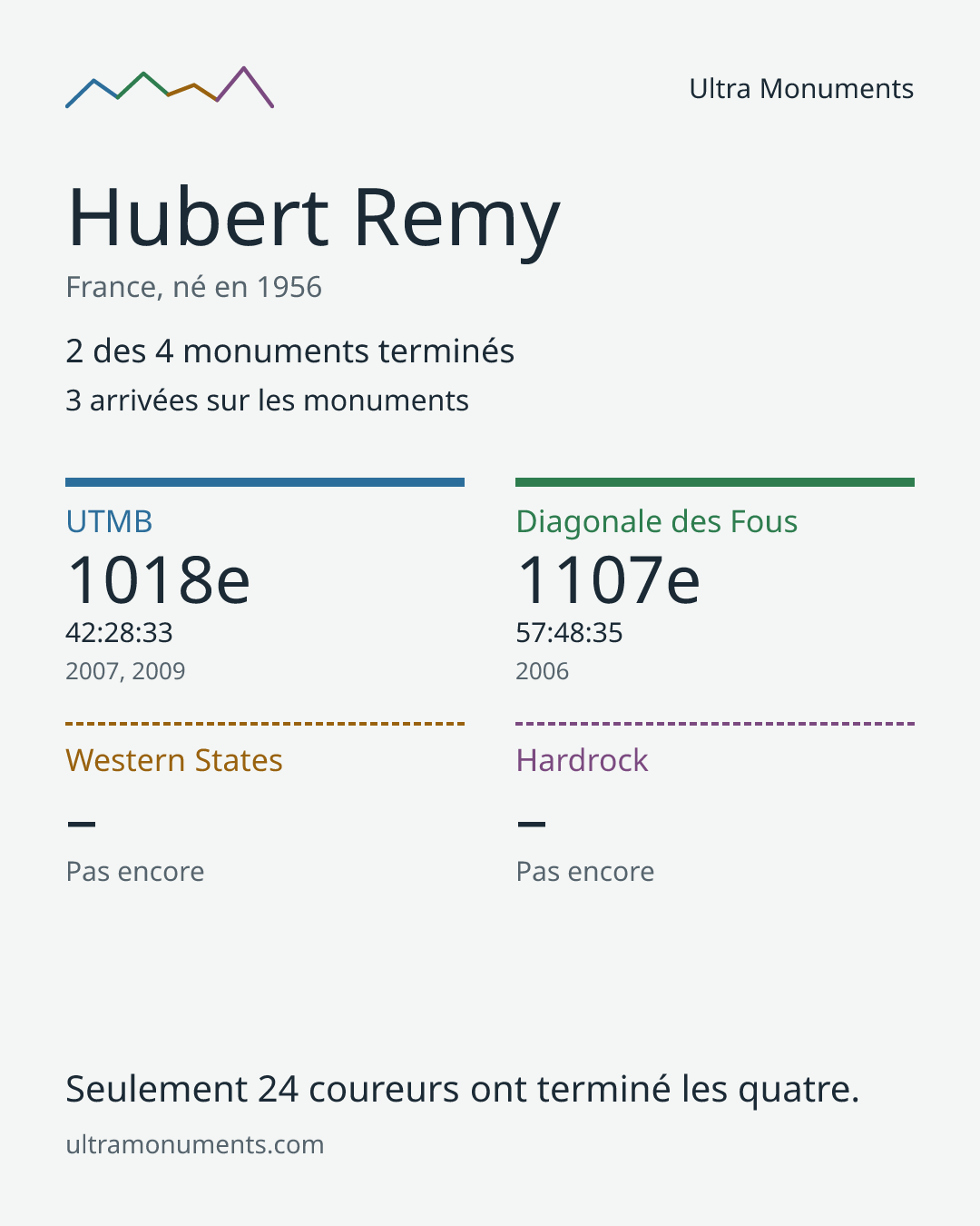 Carte des résultats de Hubert Remy