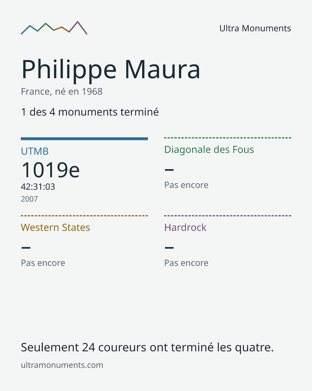 Carte des résultats de Philippe Maura