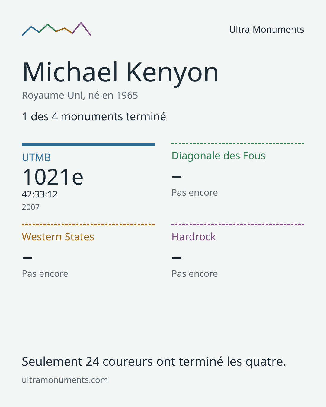 Carte des résultats de Michael Kenyon