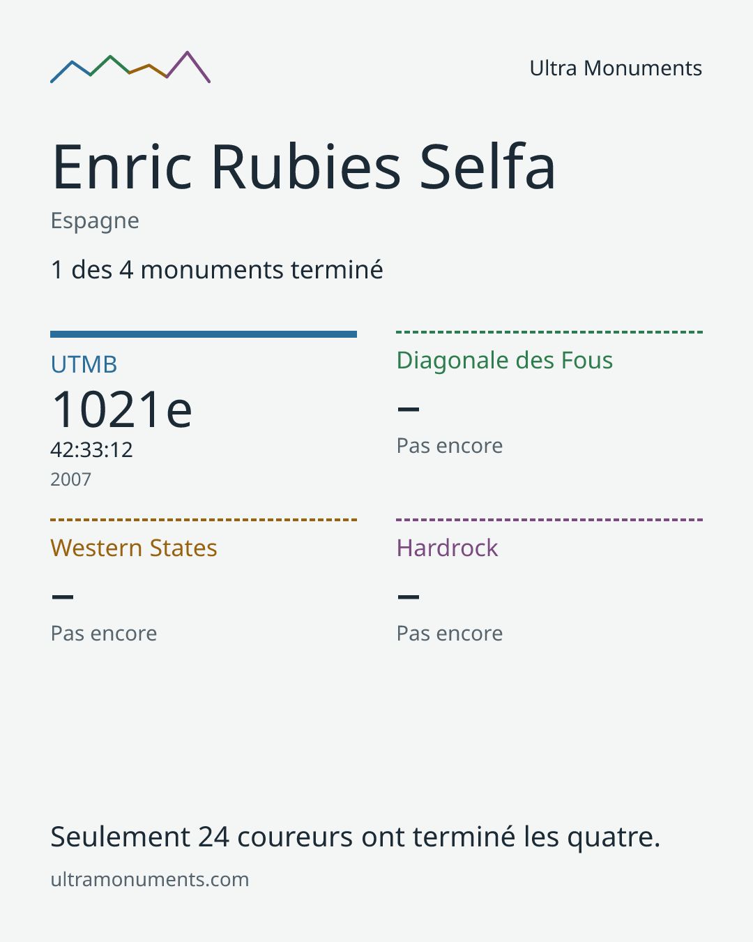 Carte des résultats de Enric Rubies Selfa