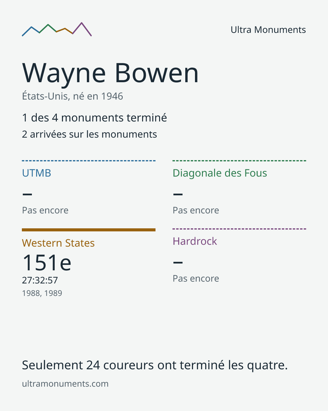 Carte des résultats de Wayne Bowen