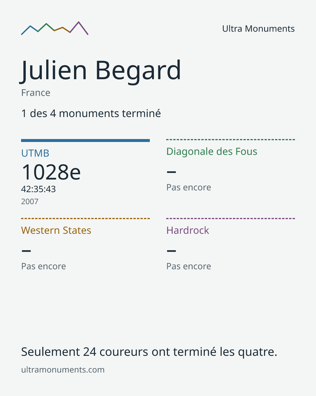 Carte des résultats de Julien Begard