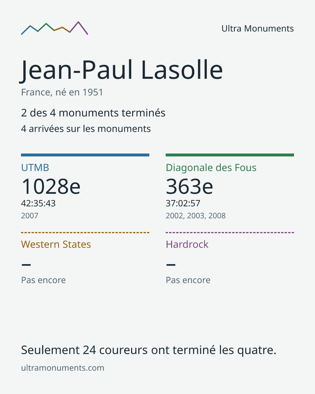 Carte des résultats de Jean-Paul Lasolle