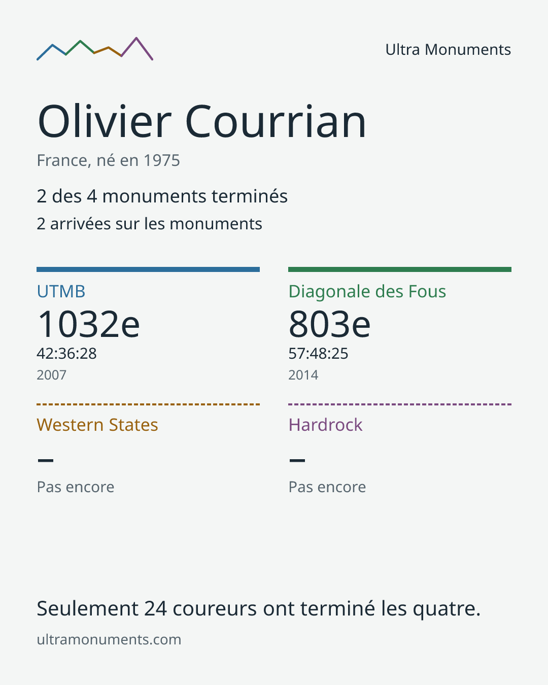 Carte des résultats de Olivier Courrian