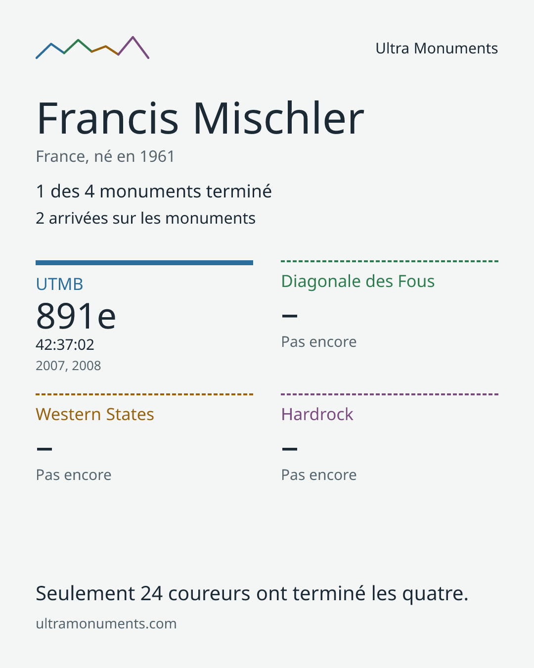 Carte des résultats de Francis Mischler