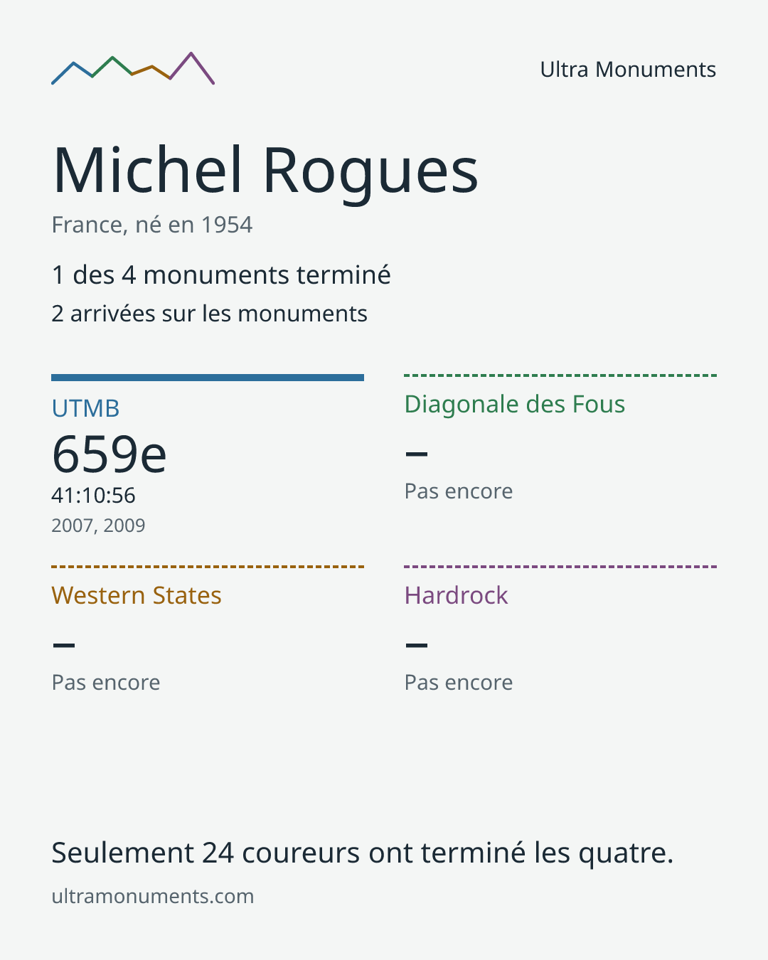 Carte des résultats de Michel Rogues