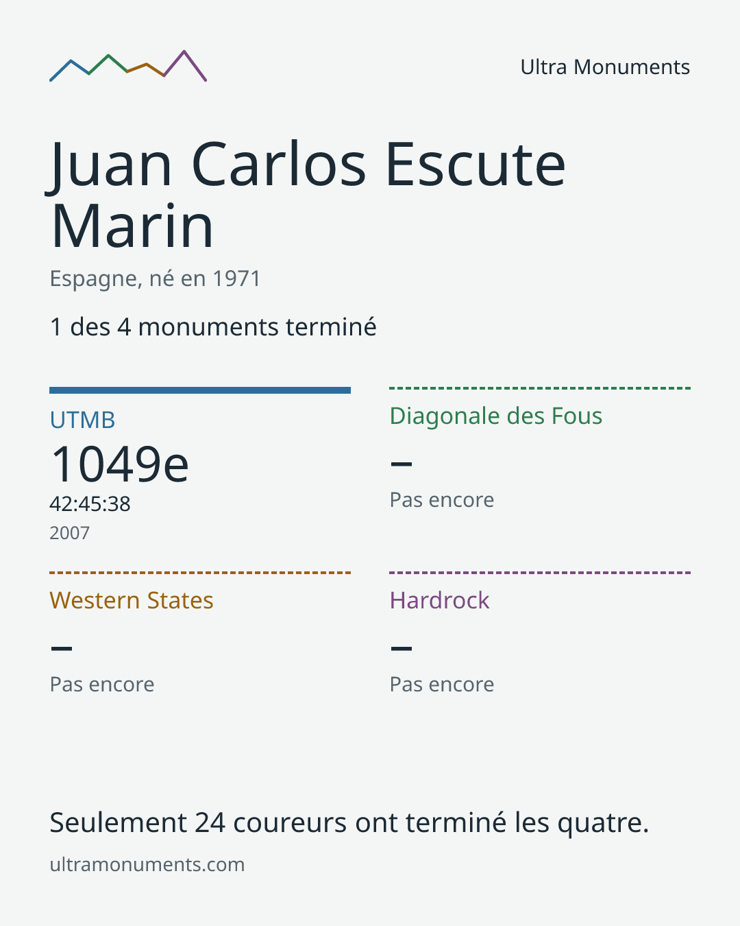 Carte des résultats de Juan Carlos Escute Marin