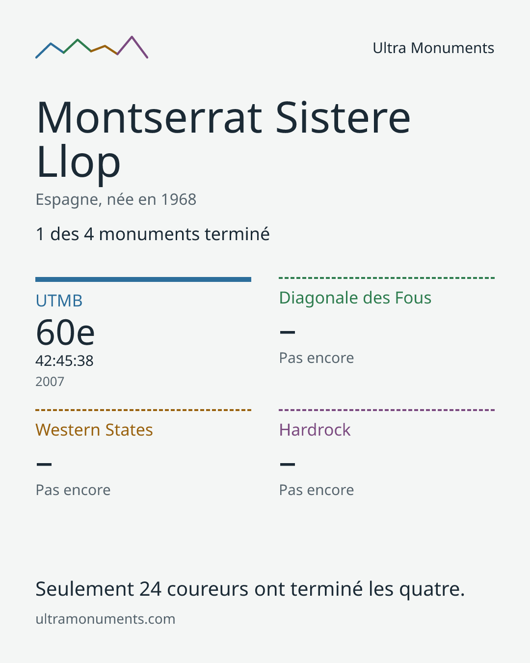 Carte des résultats de Montserrat Sistere Llop