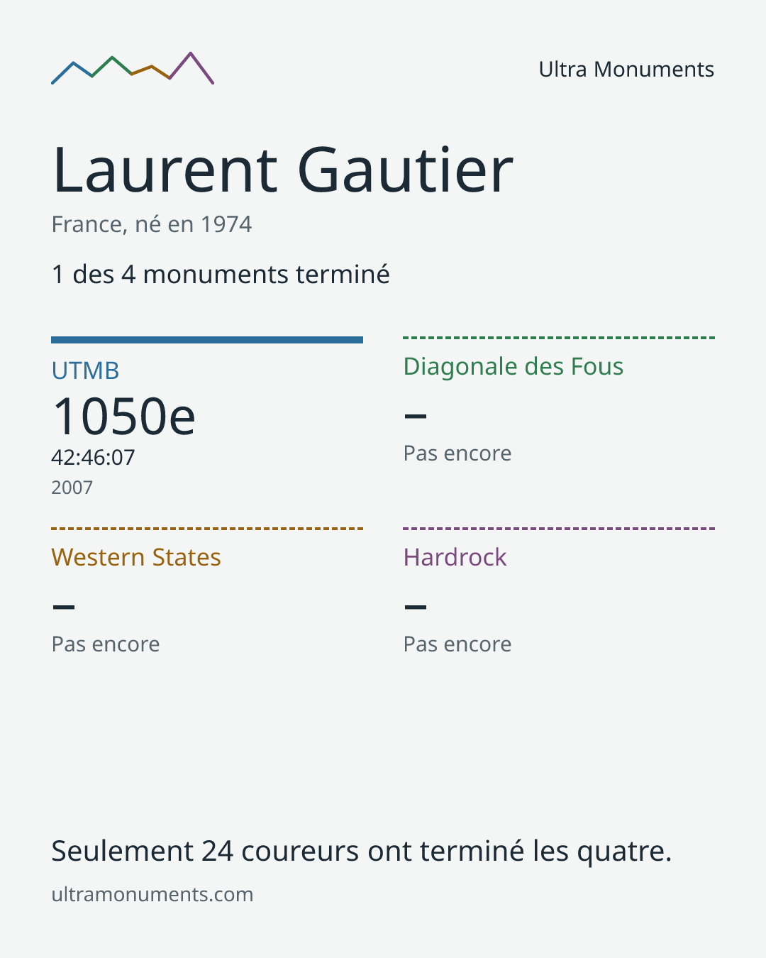 Carte des résultats de Laurent Gautier