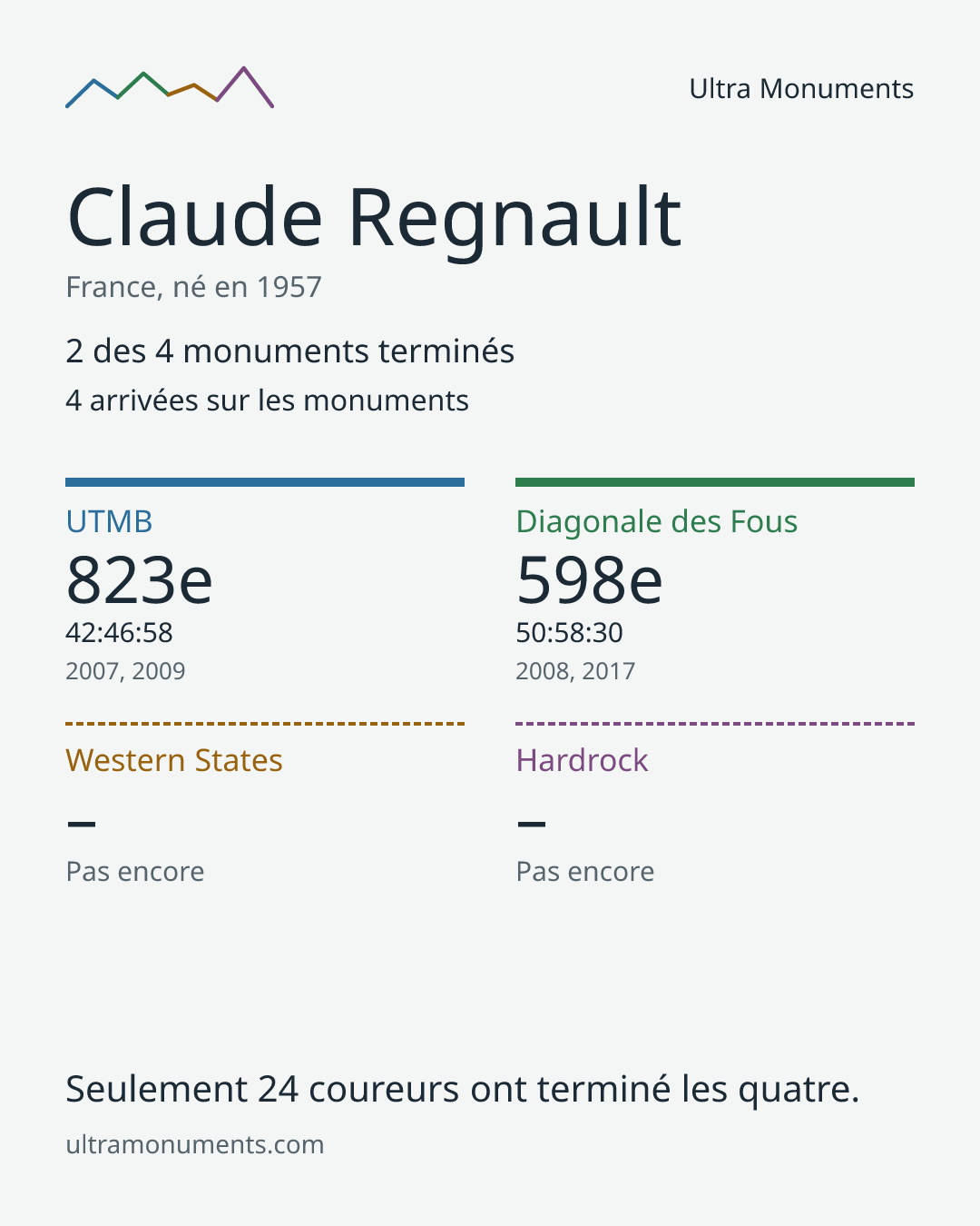 Carte des résultats de Claude Regnault