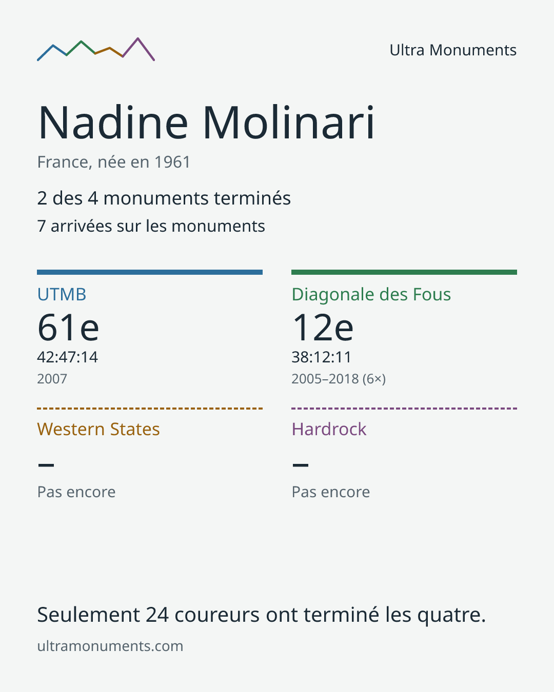 Carte des résultats de Nadine Molinari