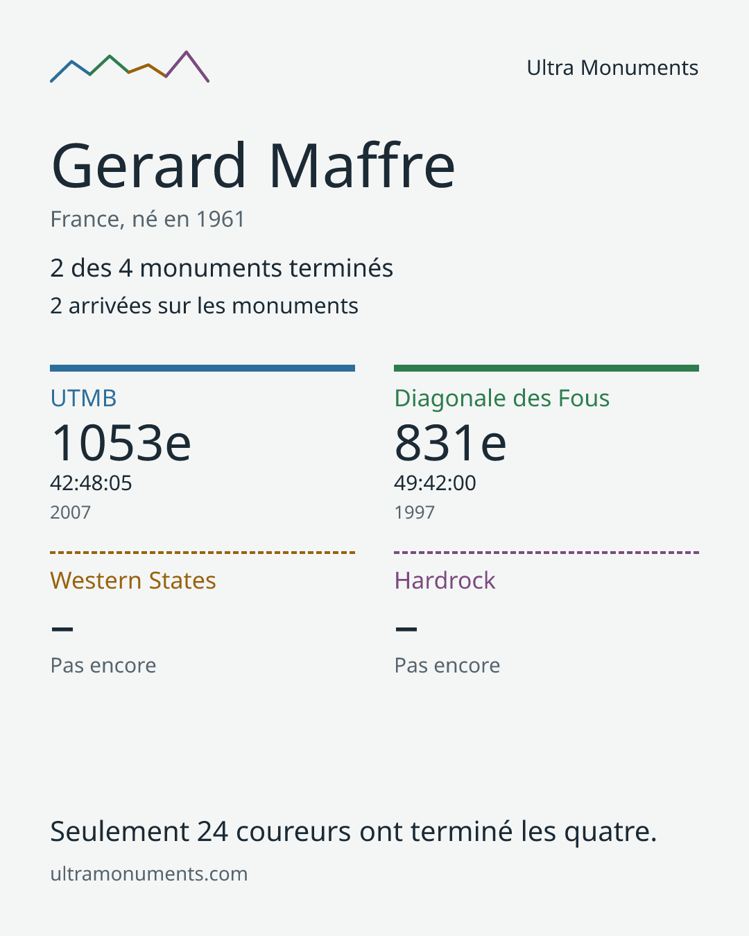 Carte des résultats de Gerard Maffre
