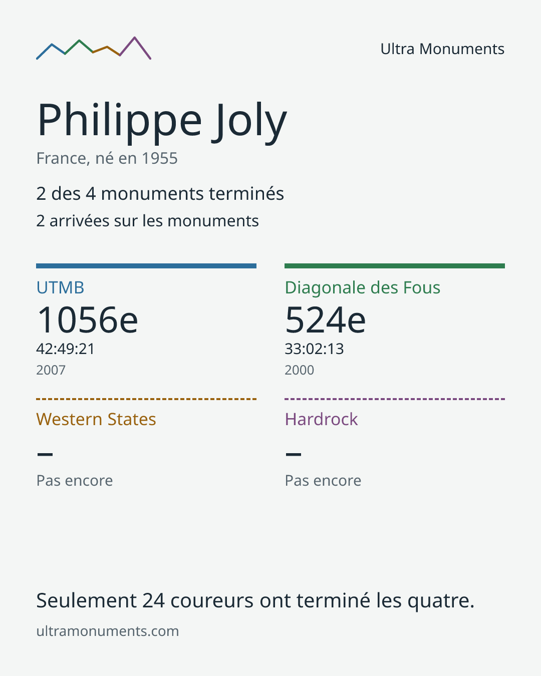 Carte des résultats de Philippe Joly